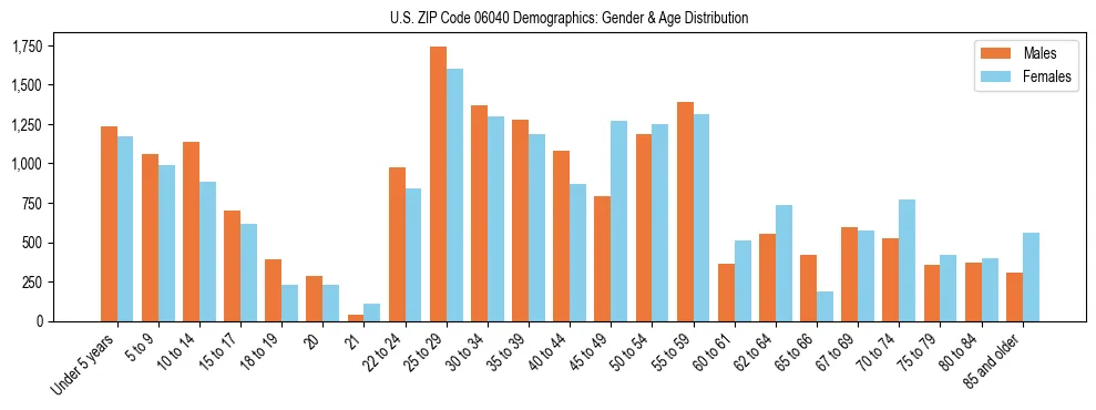 Bar chart showing the population distribution of US ZIP Code 06040 by age group and gender, based on 2023 ACS data.