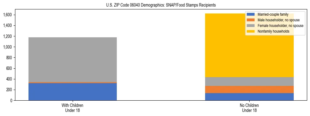 Stacked bar chart showing SNAP/Food Stamps recipient household composition by presence of children under 18 in US ZIP Code 06040, based on 2023 ACS data.