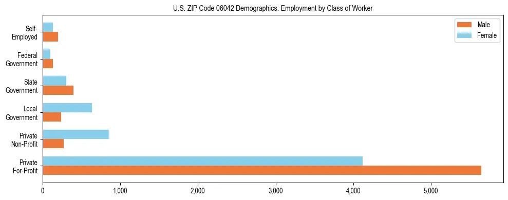 Horizontal bar chart showing employment distribution by class of worker and gender in US ZIP Code 06042, based on 2023 ACS data.