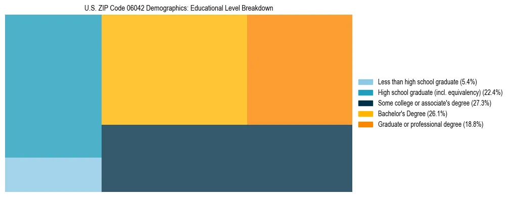 Treemap chart illustrating the educational attainment breakdown for population 25 years and over in US ZIP Code 06042.