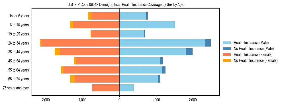 Pyramid chart showing health insurance coverage by age and sex in US ZIP Code 06042.