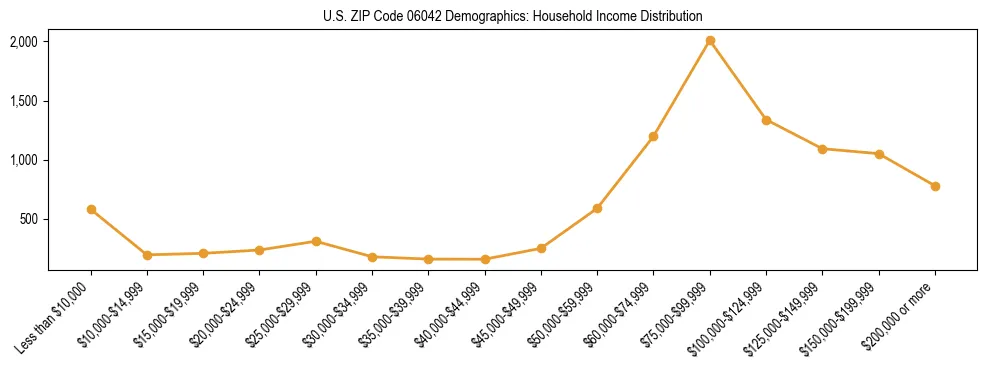 Horizontal bar chart showing household income distribution in US ZIP Code 06042.