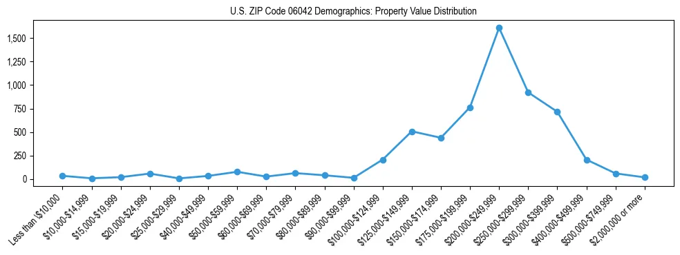 Line chart showing the distribution of property values for owner-occupied housing units in US ZIP Code 06042.