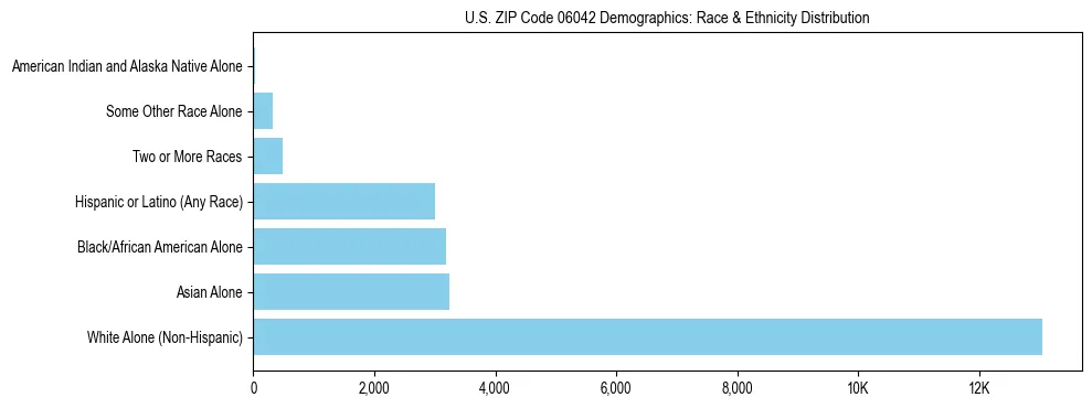 Race and Ethnicity Distribution Chart for US ZIP Code 06042