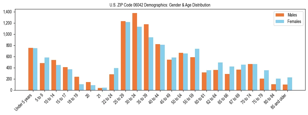 Bar chart showing the population distribution of US ZIP Code 06042 by age group and gender, based on 2023 ACS data.