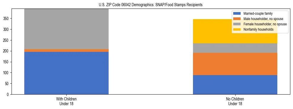 Stacked bar chart showing SNAP/Food Stamps recipient household composition by presence of children under 18 in US ZIP Code 06042, based on 2023 ACS data.