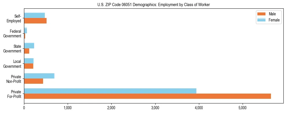 Horizontal bar chart showing employment distribution by class of worker and gender in US ZIP Code 06051, based on 2023 ACS data.