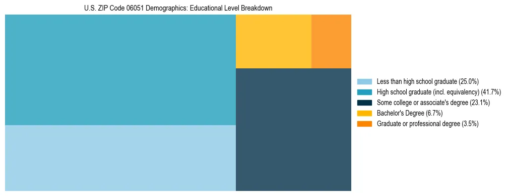 Treemap chart illustrating the educational attainment breakdown for population 25 years and over in US ZIP Code 06051.