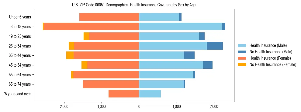 Pyramid chart showing health insurance coverage by age and sex in US ZIP Code 06051.