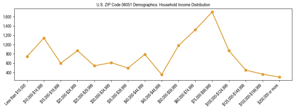 Horizontal bar chart showing household income distribution in US ZIP Code 06051.