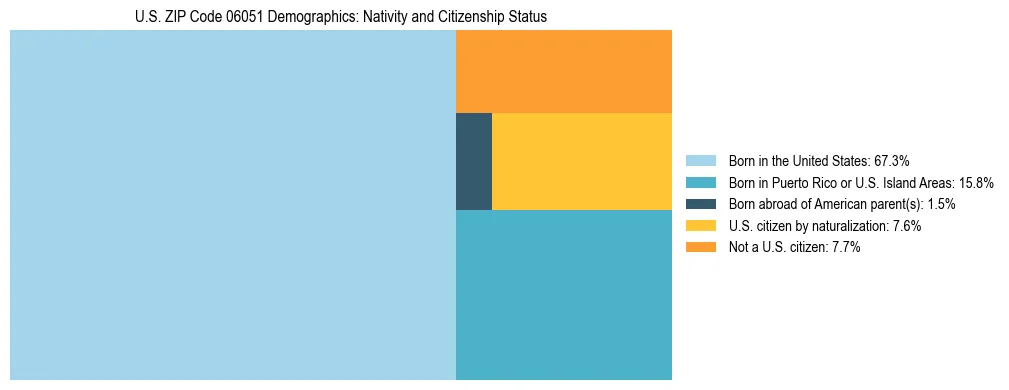 Treemap showing the population distribution by nativity and citizenship status in US ZIP Code 06051 based on U.S. Census data.