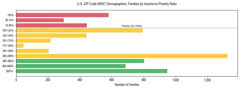 Horizontal bar chart showing family distribution by income-to-poverty ratio in US ZIP Code 06051, based on 2023 ACS data.
