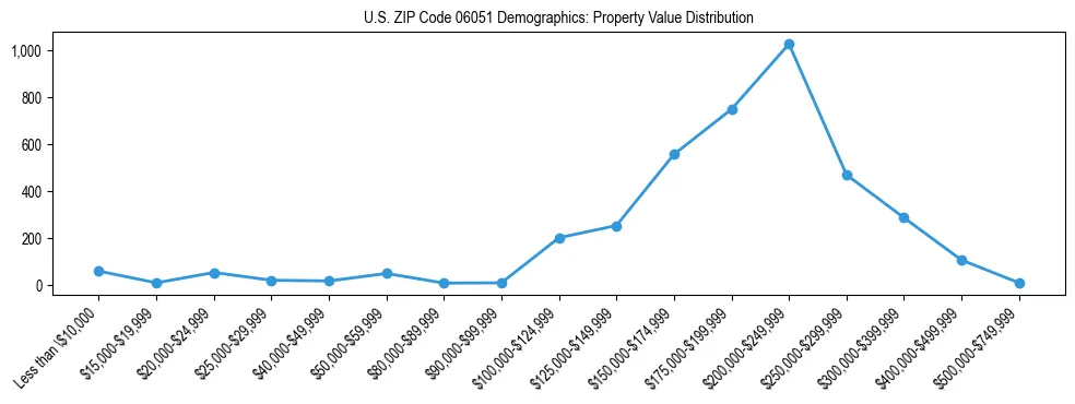 Line chart showing the distribution of property values for owner-occupied housing units in US ZIP Code 06051.