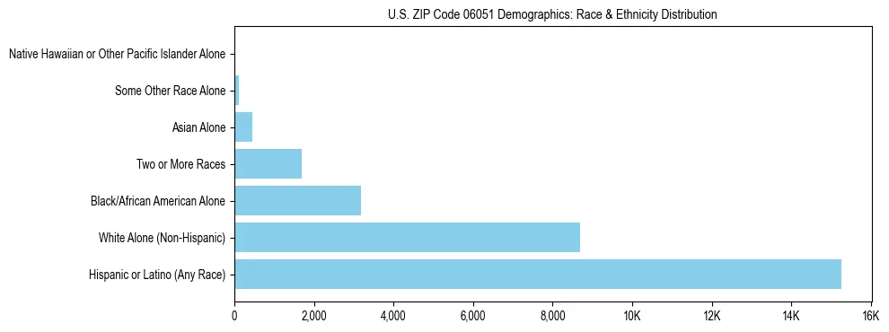 Race and Ethnicity Distribution Chart for US ZIP Code 06051