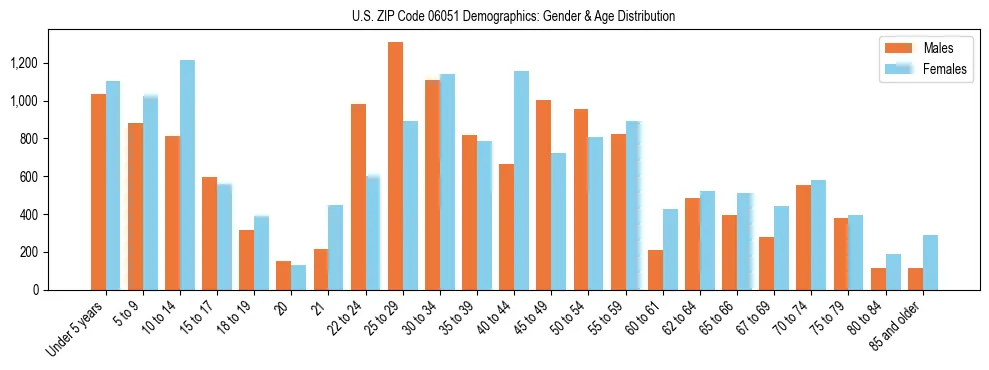 Bar chart showing the population distribution of US ZIP Code 06051 by age group and gender, based on 2023 ACS data.