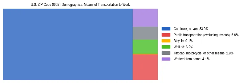 Treemap showing means of transportation to work distribution in US ZIP Code 06051.