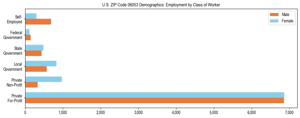 Horizontal bar chart showing employment distribution by class of worker and gender in US ZIP Code 06053, based on 2023 ACS data.