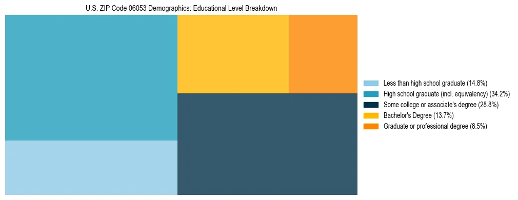 Treemap chart illustrating the educational attainment breakdown for population 25 years and over in US ZIP Code 06053.