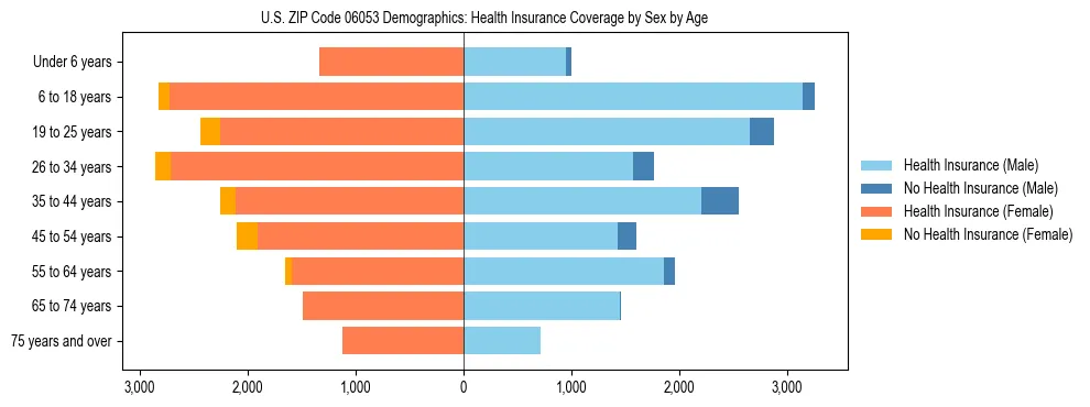 Pyramid chart showing health insurance coverage by age and sex in US ZIP Code 06053.