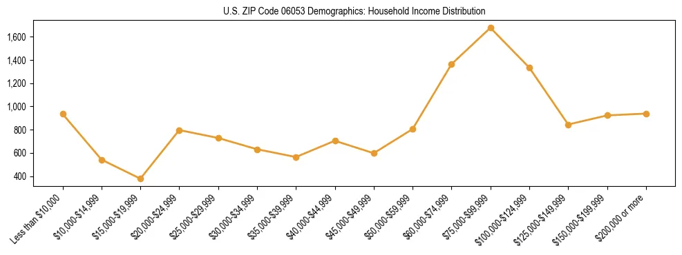 Horizontal bar chart showing household income distribution in US ZIP Code 06053.