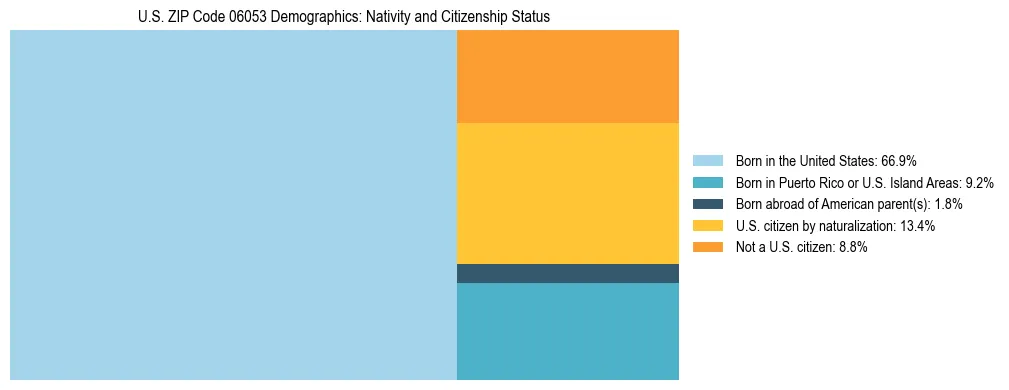 Treemap showing the population distribution by nativity and citizenship status in US ZIP Code 06053 based on U.S. Census data.