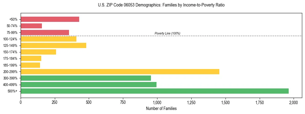 Horizontal bar chart showing family distribution by income-to-poverty ratio in US ZIP Code 06053, based on 2023 ACS data.