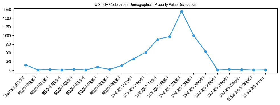Line chart showing the distribution of property values for owner-occupied housing units in US ZIP Code 06053.