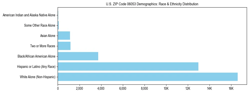 Race and Ethnicity Distribution Chart for US ZIP Code 06053