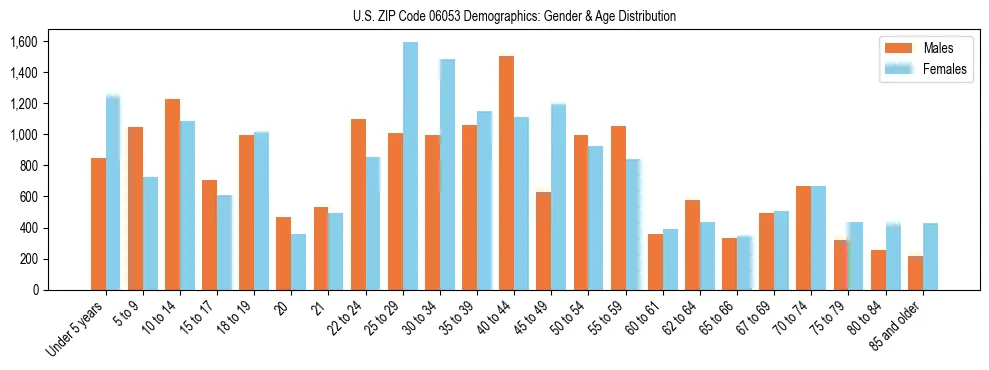 Bar chart showing the population distribution of US ZIP Code 06053 by age group and gender, based on 2023 ACS data.