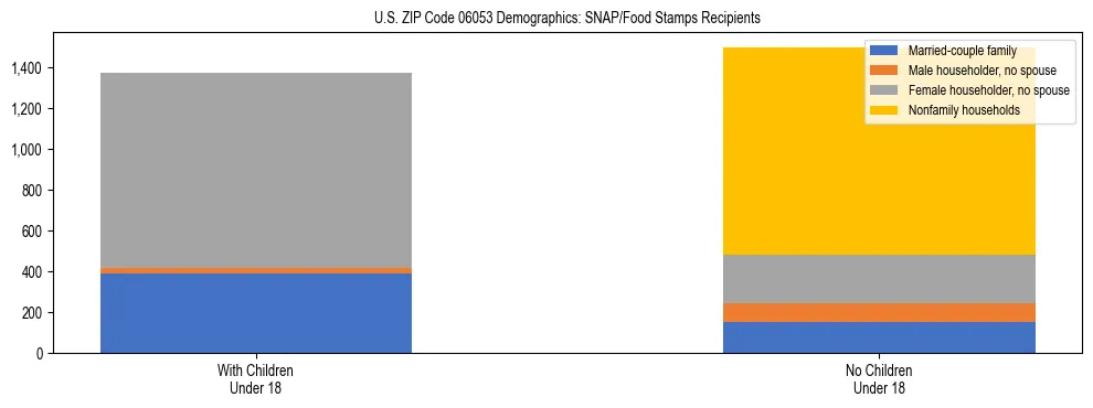 Stacked bar chart showing SNAP/Food Stamps recipient household composition by presence of children under 18 in US ZIP Code 06053, based on 2023 ACS data.