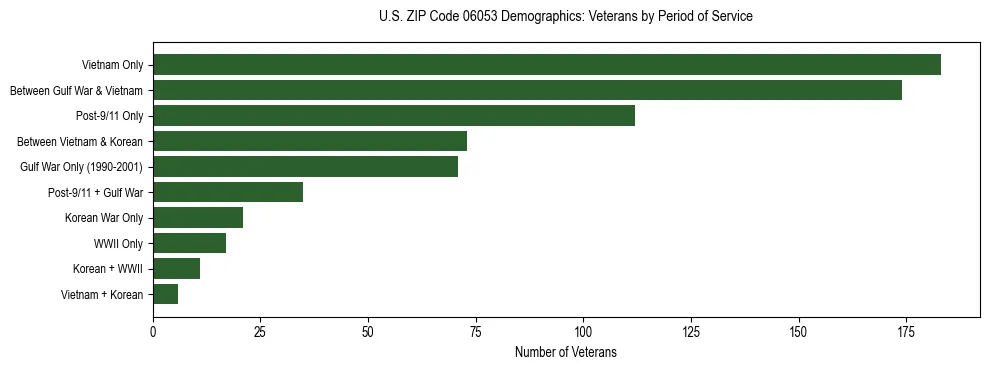 Horizontal bar chart showing veteran distribution by period of military service in US ZIP Code 06053, based on 2023 ACS data.