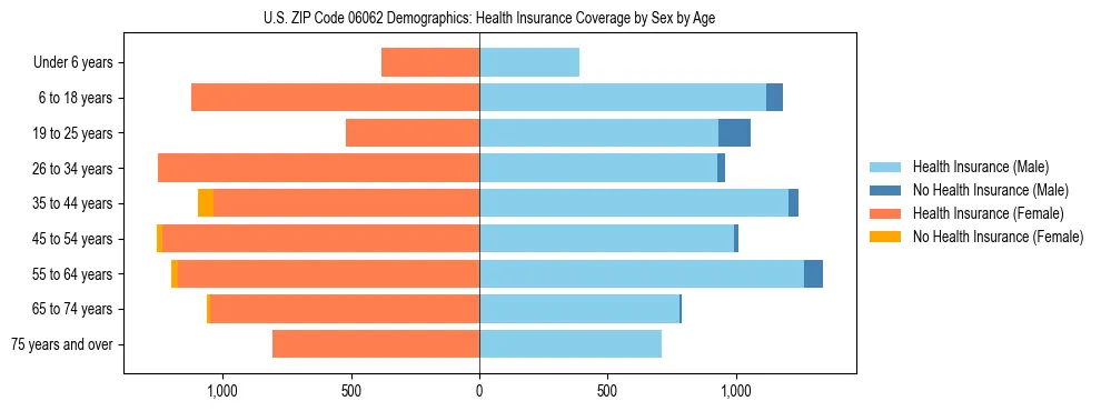 Pyramid chart showing health insurance coverage by age and sex in US ZIP Code 06062.