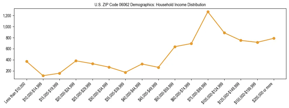 Horizontal bar chart showing household income distribution in US ZIP Code 06062.
