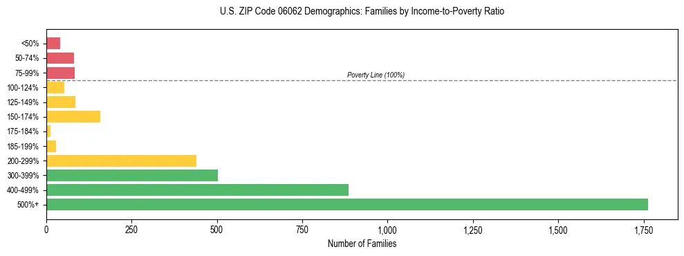 Horizontal bar chart showing family distribution by income-to-poverty ratio in US ZIP Code 06062, based on 2023 ACS data.