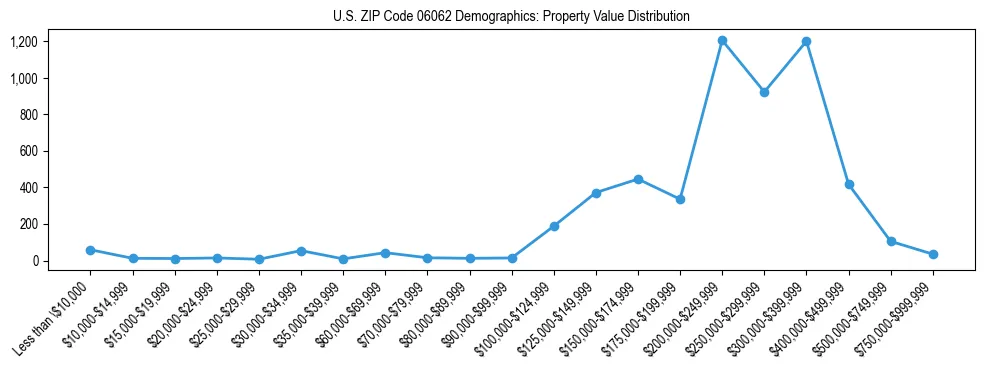 Line chart showing the distribution of property values for owner-occupied housing units in US ZIP Code 06062.