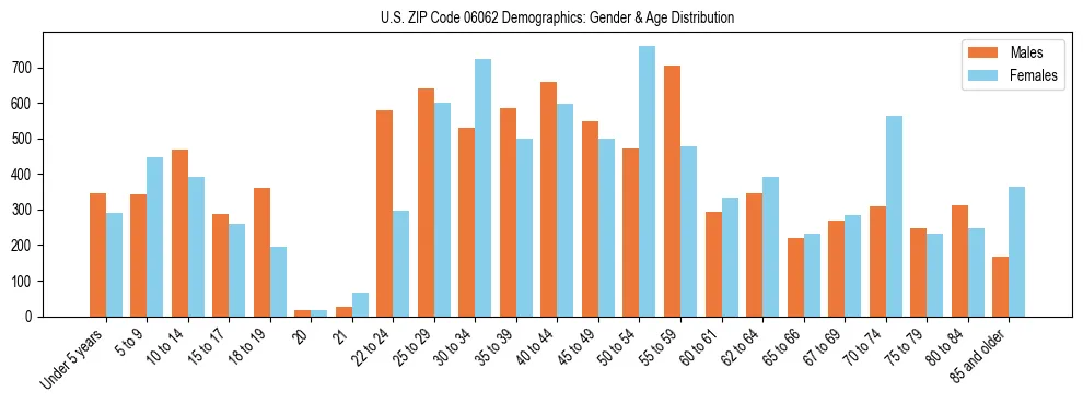 Bar chart showing the population distribution of US ZIP Code 06062 by age group and gender, based on 2023 ACS data.