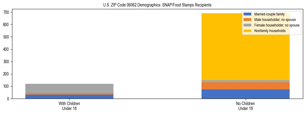 Stacked bar chart showing SNAP/Food Stamps recipient household composition by presence of children under 18 in US ZIP Code 06062, based on 2023 ACS data.