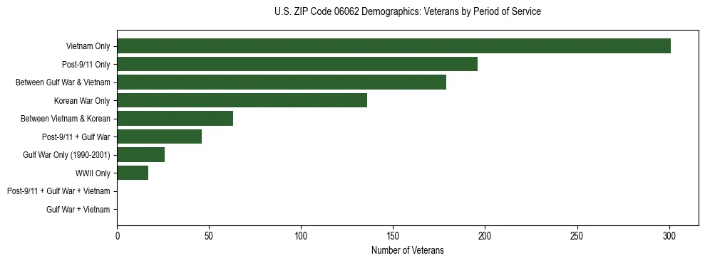 Horizontal bar chart showing veteran distribution by period of military service in US ZIP Code 06062, based on 2023 ACS data.