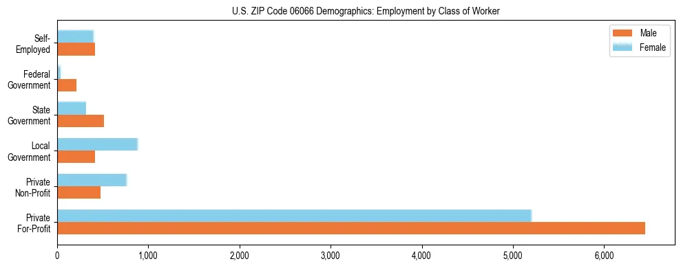 Horizontal bar chart showing employment distribution by class of worker and gender in US ZIP Code 06066, based on 2023 ACS data.