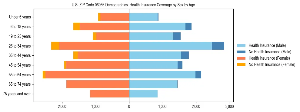 Pyramid chart showing health insurance coverage by age and sex in US ZIP Code 06066.