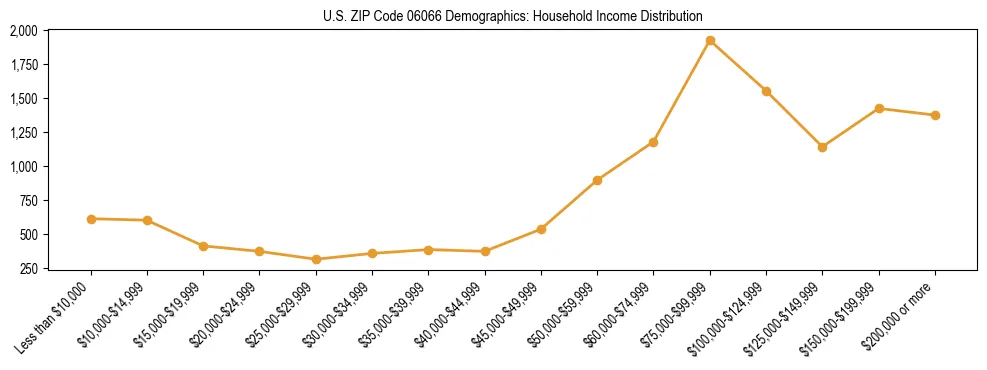 Horizontal bar chart showing household income distribution in US ZIP Code 06066.