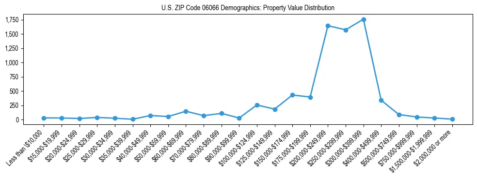 Line chart showing the distribution of property values for owner-occupied housing units in US ZIP Code 06066.