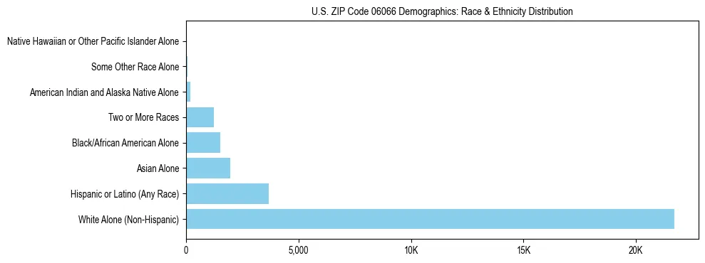 Race and Ethnicity Distribution Chart for US ZIP Code 06066
