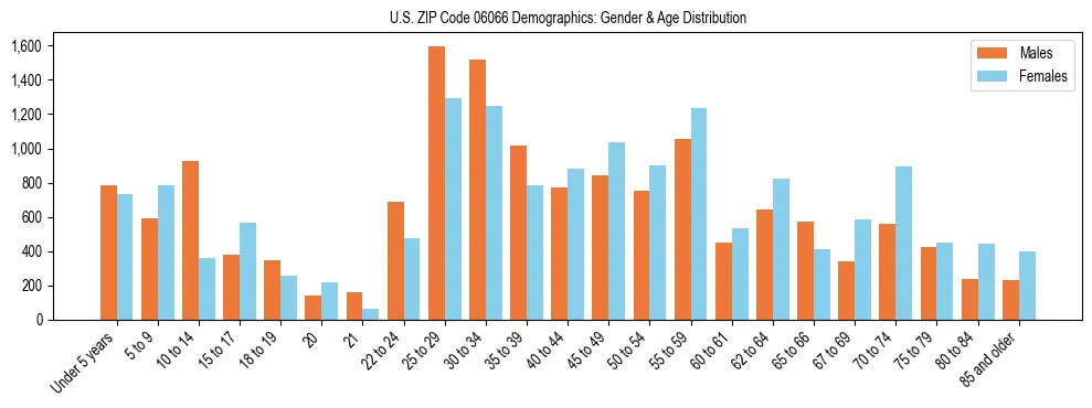 Bar chart showing the population distribution of US ZIP Code 06066 by age group and gender, based on 2023 ACS data.