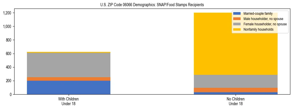 Stacked bar chart showing SNAP/Food Stamps recipient household composition by presence of children under 18 in US ZIP Code 06066, based on 2023 ACS data.