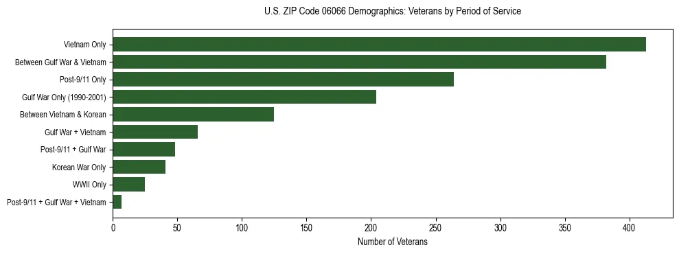 Horizontal bar chart showing veteran distribution by period of military service in US ZIP Code 06066, based on 2023 ACS data.