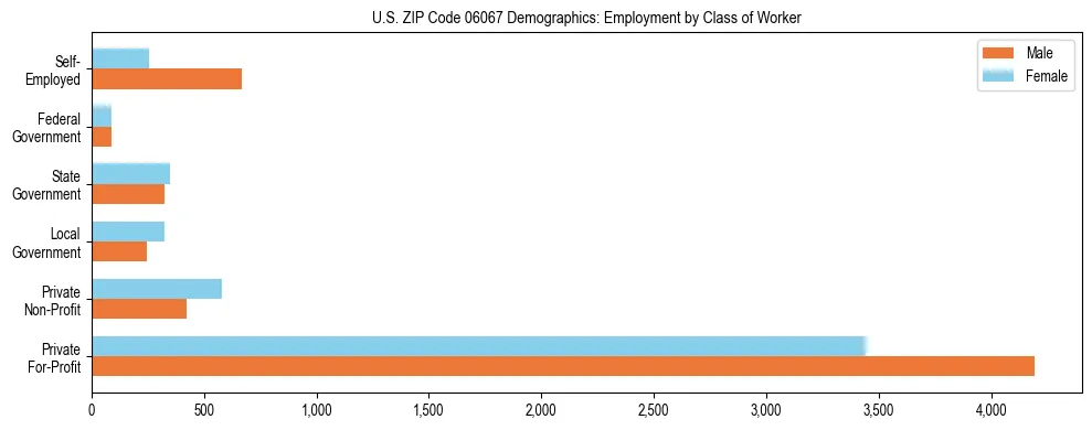 Horizontal bar chart showing employment distribution by class of worker and gender in US ZIP Code 06067, based on 2023 ACS data.
