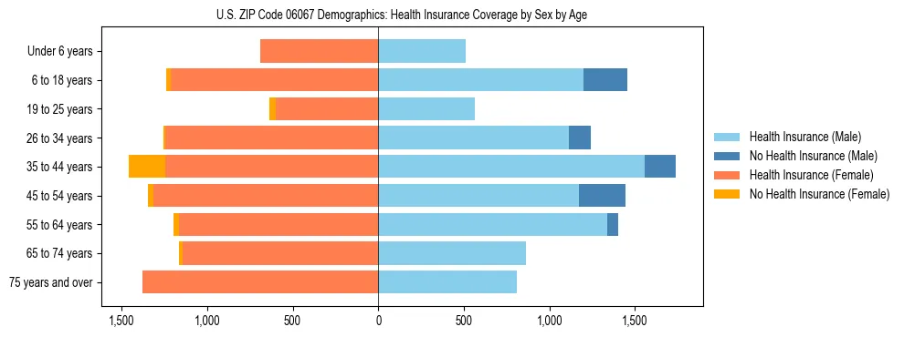 Pyramid chart showing health insurance coverage by age and sex in US ZIP Code 06067.