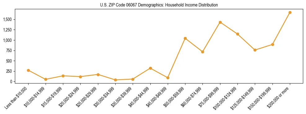 Horizontal bar chart showing household income distribution in US ZIP Code 06067.