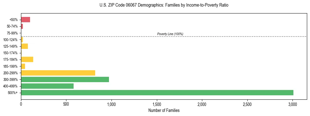 Horizontal bar chart showing family distribution by income-to-poverty ratio in US ZIP Code 06067, based on 2023 ACS data.
